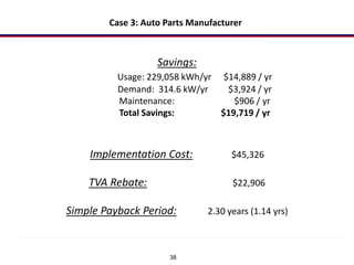 38
Savings:
Usage: 229,058 kWh/yr $14,889 / yr
Demand: 314.6 kW/yr $3,924 / yr
Maintenance: $906 / yr
Total Savings: $19,719 / yr
Implementation Cost: $45,326
TVA Rebate: $22,906
Simple Payback Period: 2.30 years (1.14 yrs)
Case 3: Auto Parts Manufacturer
 