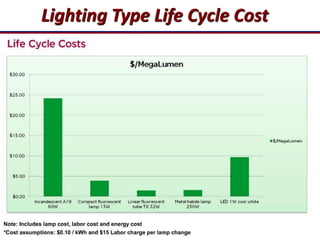 4
Lighting Type Life Cycle Cost
 