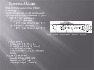 Fluorescent Lamps
Most common commercial lighting
technology.
High Efficicacy: up to 100 lumens/watt.
Improvements made in the last 15 years.
T12: 1.5 inch in diameter.
T8: 1 inch in diameter.
~30% more efficient than T12.
T5: 5/8 inch in diameter.
~40% more efficient than T12.
Configurations
Linear (8 ft., 4 ft., 2 ft., 1 ft.)
Ubend (fit in a 2 ft. x 2 ft. fixture).
Circular (rare, obsolete).
Fixtures can be 4, 3, 2, or 1 lamp per
fixture.
Output Categories
Standard Output (430 mA).
High Output (800 mA).
Very High Output (1,500 mA).
Phosphor crystals Mercury atom Electron Electrode
 