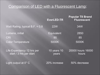 Comparison of LED with a Fluorescent Lamp:
EverLED-TR
Popular T8 Brand
Fluorescent
Watt Rating, typical B.F. = 0.8 22W 34W
Lumens, initial Equivalent 2850
CRI 85 85
Color Temperature 5000K 5000K
Life Expectancy 12 hrs per
start / 3 hrs per start
10 years 10
years
20000 hours 16000
hours
Light output at 0° C 20% increase 50% decrease
 
