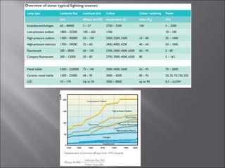 lighting-140306102113-phpapp02.pdf