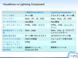 Visualforce vs Lightning Component
一般的なVisualforce Lightning Component
ロジック実行 サーバ側 クライアント側、サーバ側
テクノロジー Apex、VF、JS、CSS Apex、Aura、JS、CSS
データアクセス Apex経由 Apex経由
ユーザインターフェー
ス
HTML、CSS、VFタグ HTML、CSS、UIコンポー
ネント
最低限必要ファイル拡
張
Apex、page Apex、cmp、js（クライア
ントコントロラー）
画面の書き換え サーバ側へのリクエスト JSでのクライアント側
マルチデバイス対応 CSSでの実装 フレームワーク側で対応
クライアント、サー
バー間フォーマット
HTML JSON
セールスフォース提供
開発環境
開発者コンソール、
Force.com IDE
開発者コンソール
 