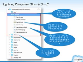 Lightning Componentフレームワーク
アプリケーション
ファイル、コンポー
ネントの場合は拡張
子はcmpとなる
アプリケーション、
あるいはコンポーネ
ントのCSSファイル
アプリケーションファイル、
あるいhがコンポーネント
内のイベントを処理するク
ライアント側JSコントロー
ラ
サーバーサイドロ
ジックを定義する
Apex
 