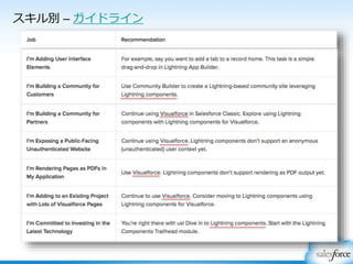 スキル別 – ガイドライン
 