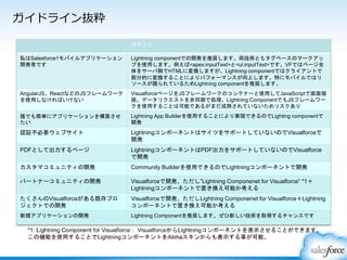 ガイドライン抜粋
コメント
私はSalesforce1モバイルアプリケーション
開発者です
Lightning componentでの開発を推奨します。両技術ともタグベースのマークアッ
プを使用します。例えば<apex:inputText>と<ui:inputText>です。VFではページ全
体をサーバ側でHTMLに変換しますが、Lightning componentではクライアントで
部分的に変換することによりパフォーマンスが向上します。特にモバイルではリ
ソースが限られているためLightning componentを推奨します。
AngularJS、ReactなどのJSフレームワーク
を使用しなければいけない
VisualforceページをJSフレームワークのコンテナーと使用してJavaScriptで画面描
画、データリクエストを非同期で処理。Lightning ComponentでもJSフレームワー
クを使用することは可能であるがまだ成熟されていないためリスクあり
誰でも簡単にアプリケーションを構築させ
たい
Lightning App Builderを使用することにより実現できるのでLighting componentで
開発
認証不必要ウェブサイト LightningコンポーネントはサイツをサポートしていないのでVisualforceで
開発
PDFとして出力するページ LightningコンポーネントはPDF出力をサポートしていないのでVisualforce
で開発
カスタマコミュニティの開発 Community Builderを使用できるのでLightningコンポーネントで開発
パートナーコミュニティの開発 Visualforceで開発、ただし”Lightning Componenet for Visualforce” *1＋
Lightningコンポーネントで置き換え可能か考える
たくさんのVisualforceがある既存プロ
ジェクトでの開発
Visualforceで開発、ただしLightning Componenet for Visualforce＋Lightning
コンポーネントで置き換え可能か考える
新規アプリケーションの開発 Lightning Componentを推奨します。ぜひ新しい技術を取得するチャンスです
 