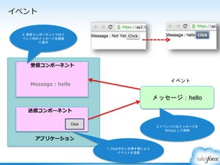 イベント
メッセージ：hello
Click
2.イベントにはメッセージを
Stringとして格納
3. 受信コンポーネントではイ
ベント内のメッセージを画面
に表示
1. Clickボタンを押す事により
イベントを送信
 