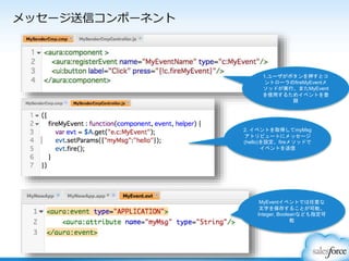 メッセージ送信コンポーネント
1.ユーザがボタンを押すとコ
ントローラのfireMyEventメ
ソッドが実行、またMyEvent
を使用するためイベントを登
録
2. イベントを取得してmyMsg
アトリビュートにメッセージ
(hello)を設定、fireメソッドで
イベントを送信
MyEventイベントでは任意な
文字を保存することが可能。
Integer, Booleanなども指定可
能
 