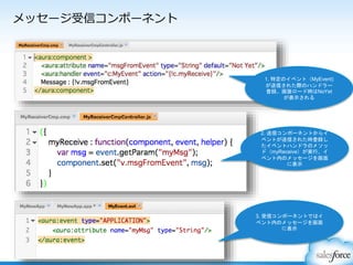 メッセージ受信コンポーネント
1. 特定のイベント（MyEvent)
が送信された際のハンドラー
登録、画面ロード時はNoYet
が表示される
2. 送信コンポーネントからイ
ベントが送信された時登録し
たイベントハンドラのメソッ
ド（myReceive）が実行、イ
ベント内のメッセージを画面
に表示
3. 受信コンポーネントではイ
ベント内のメッセージを画面
に表示
 