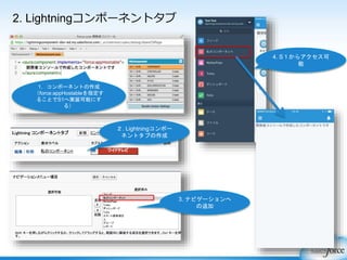 2. Lightningコンポーネントタブ
1. コンポーネントの作成
（force:appHostableを指定す
ることでS1へ実装可能にす
る）
3. ナビゲーションへ
の追加
２. Lightningコンポー
ネントタブの作成
4. S１からアクセス可
能
 