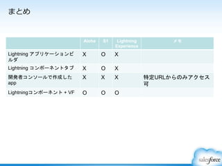 まとめ
Aloha S1 Lightning
Experience
メモ
Lightning アプリケーションビ
ルダ
X O X
Lightning コンポーネントタブ X O X
開発者コンソールで作成した
app
X X X 特定URLからのみアクセス
可
Lightningコンポーネント + VF O O O
 