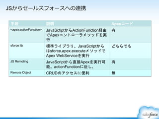 JSからセールスフォースへの連携
手段 説明 Apexコード
<apex:actionFunction> JavaSctiptからActionFunction経由
でApexコントローラメソッドを実
行
有
sforce lib 標準ライブラリ、JavaScriptから
はsforce.apex.executeメソッドで
Apex WebServiceを実行
どちらでも
JS Remoting JavaScriptから直接Apexを実行可
能。actionFunctionに近し、
有
Remote Object CRUDのアクセスに便利 無
 