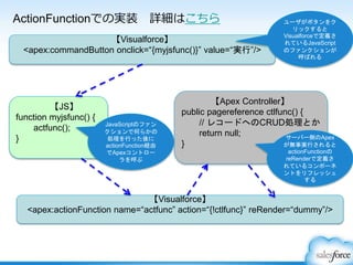 ActionFunctionでの実装 詳細はこちら
【Visualforce】
<apex:commandButton onclick=“{myjsfunc()}” value=“実行”/>
【JS】
function myjsfunc() {
actfunc();
}
【Apex Controller】
public pagereference ctlfunc() {
// レコードへのCRUD処理とか
return null;
}
【Visualforce】
<apex:actionFunction name=“actfunc” action=“{!ctlfunc}” reRender=“dummy”/>
ユーザがボタンをク
リックすると
Visualforceで定義さ
れているJavaScript
のファンクションが
呼ばれる
JavaScriptのファン
クションで何らかの
処理を行った後に
actionFunction経由
でApexコントロー
ラを呼ぶ
サーバー側のApex
が無事実行されると
actionFunctionの
reRenderで定義さ
れているコンポーネ
ントをリフレッシュ
する
 