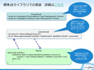 【Visualforce】
<script src="/soap/ajax/15.0/connection.js" type="text/javascript"></script>
<script src="/soap/ajax/15.0/apex.js" type="text/javascript"></script>
【Apex】
global class myClass {
webService static Id makeContact(String lastName, Account a) {
Contact c = new Contact(LastName = lastName, AccountId = a.Id);
return c.id;
}
}
【JavaScript】
var account = sforce.sObject("Account");
var id =sforce.apex.execute("myClass","makeContact", {lastName:"Smith", a:account});
標準JSライブラリでの実装 詳細はこちら Visualforce内で標準
JSのインポート、
結果としてJS内で
sforceを使用可能に
なる
sObjectメソッドを
使用して任意の取引
先レコードを取得。
JavaScriptからApex
Webサービスをコー
ル
引数の取引先に取引
先責任者を作成して
レコードIDを
JavaScriptに返す
 