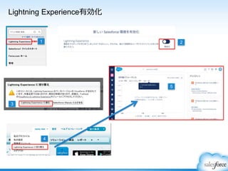 Lightning Experience有効化
1
4
3
2
5
 