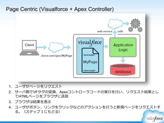 Page Centric (Visualforce + Apex Controller)
1. ユーザがページをリクエスト
2. サーバ側でVFタグの変換、Apexコントローラコードの実行を行い、リクエスト結果とし
てHTMLページをブラウザに送信
3. ブラウザは結果を表示
4. ユーザがボタン、リンクをクリックなどのアクションを行うと新規ページをリクエストす
る。（ステップ１にもどる）
 