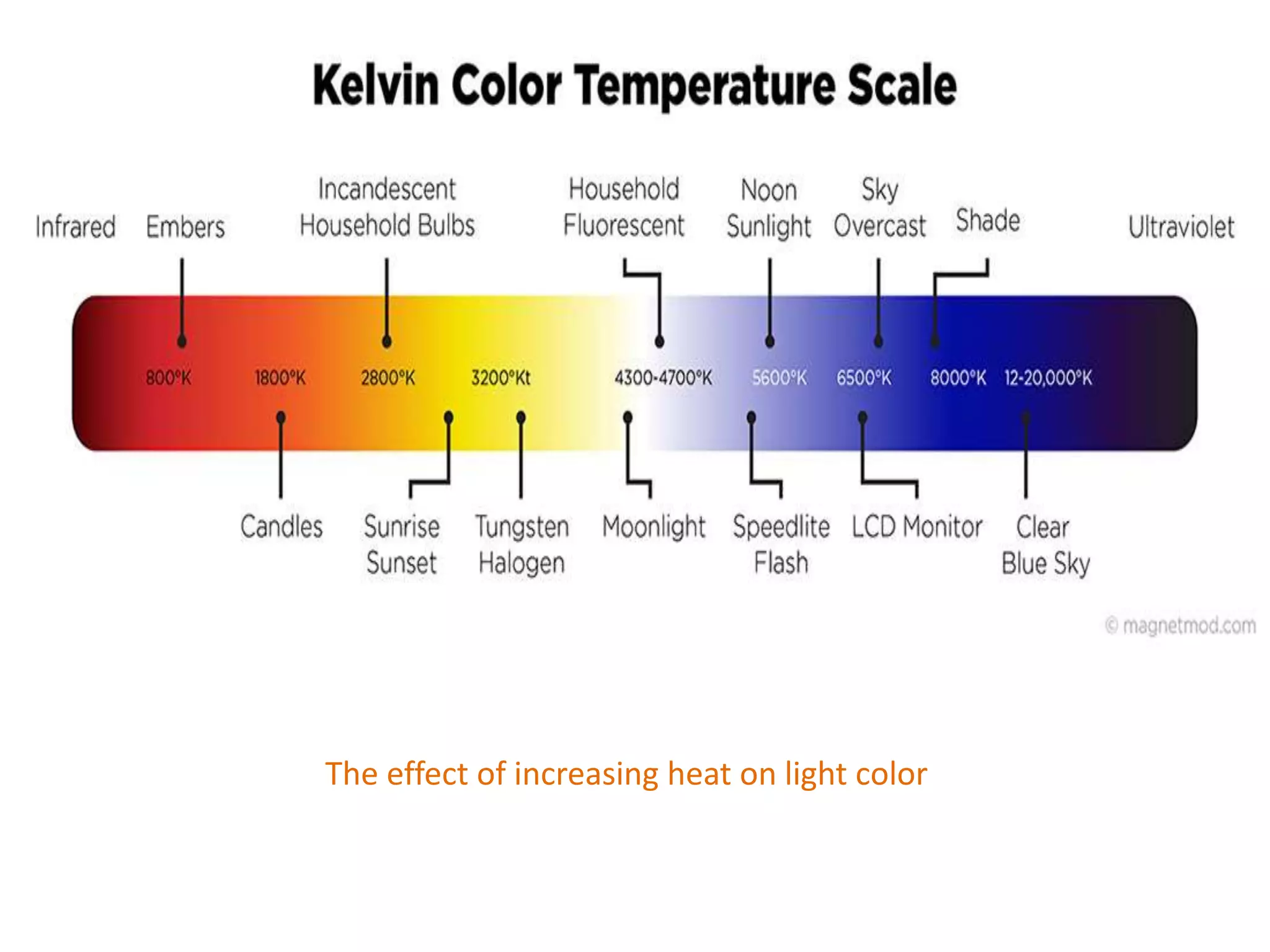 The effect of increasing heat on light color
 