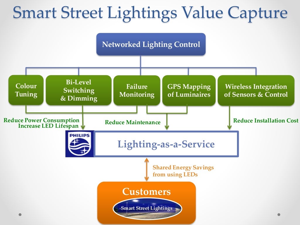 Lighting asaservice