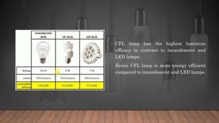 • CFL lamp has the highest luminous
efficacy in contrast to incandescent and
LED lamps.
• Hence CFL lamp is more energy efficient
compared to incandescent and LED lamps.
 