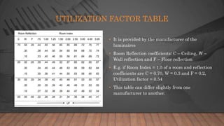 UTILIZATION FACTOR TABLE
• It is provided by the manufacturer of the
luminaires
• Room Reflection coefficients: C – Ceiling, W –
Wall reflection and F – Floor reflection
• E.g. if Room Index = 1.5 of a room and reflection
coefficients are C = 0.70, W = 0.3 and F = 0.2,
Utilization factor = 0.54
• This table can differ slightly from one
manufacturer to another.
 
