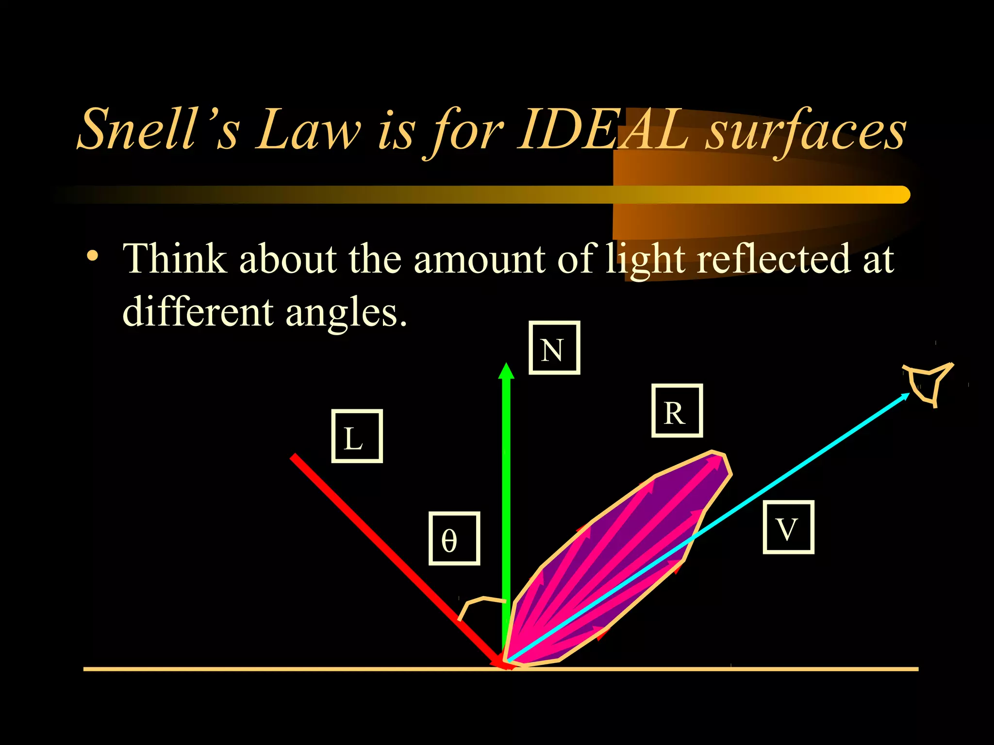 Snell’s Law is for IDEAL surfaces
• Think about the amount of light reflected at
different angles.
N
L
R
Vθ
 