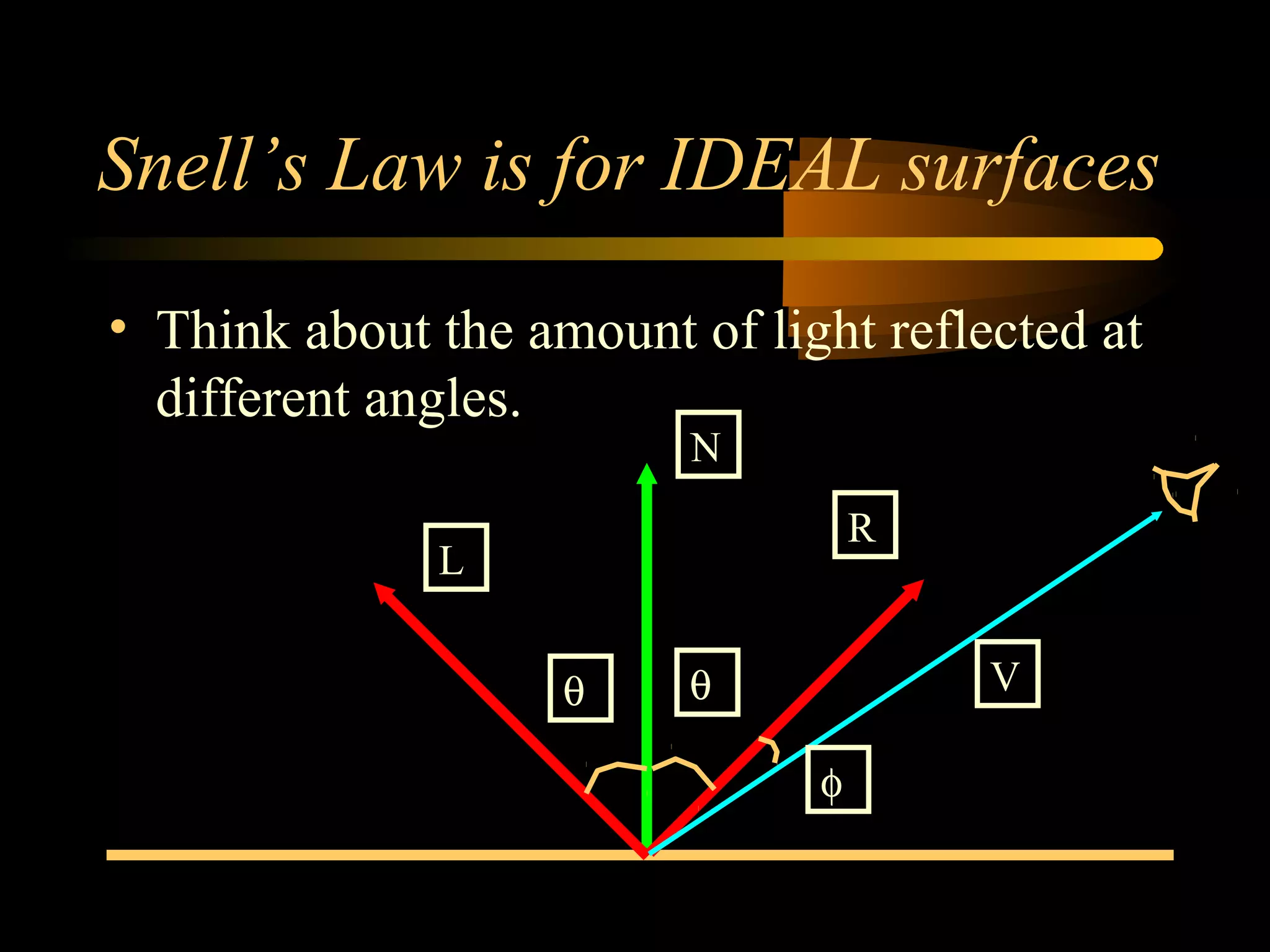 Snell’s Law is for IDEAL surfaces
• Think about the amount of light reflected at
different angles.
N
L
R
Vθ θ
φ
 