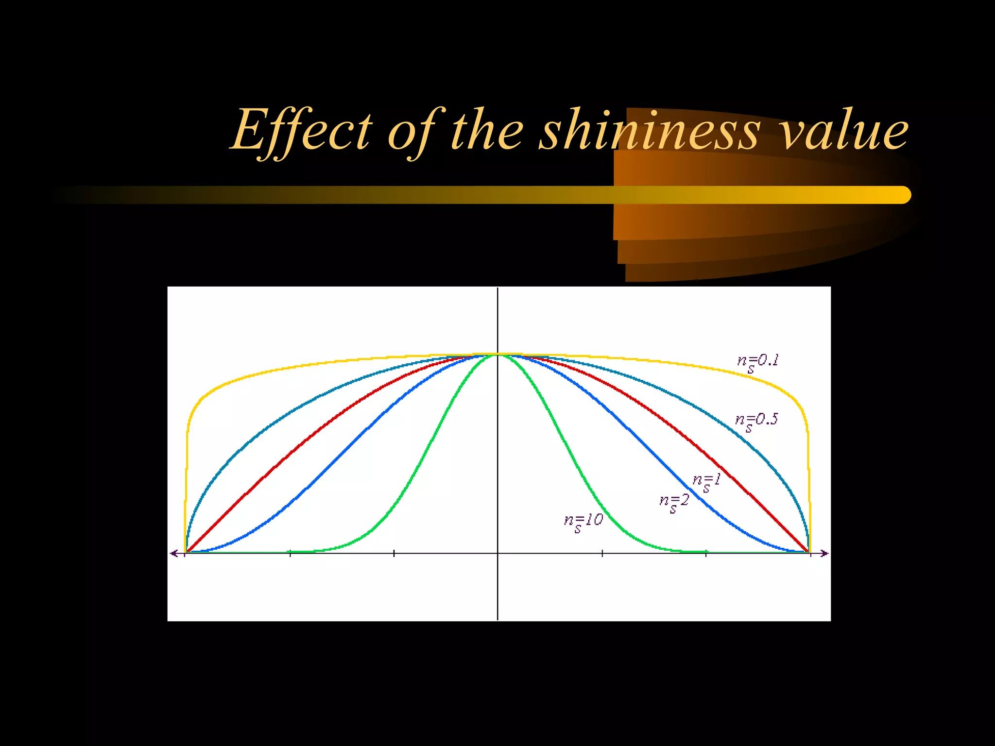 Effect of the shininess value
 