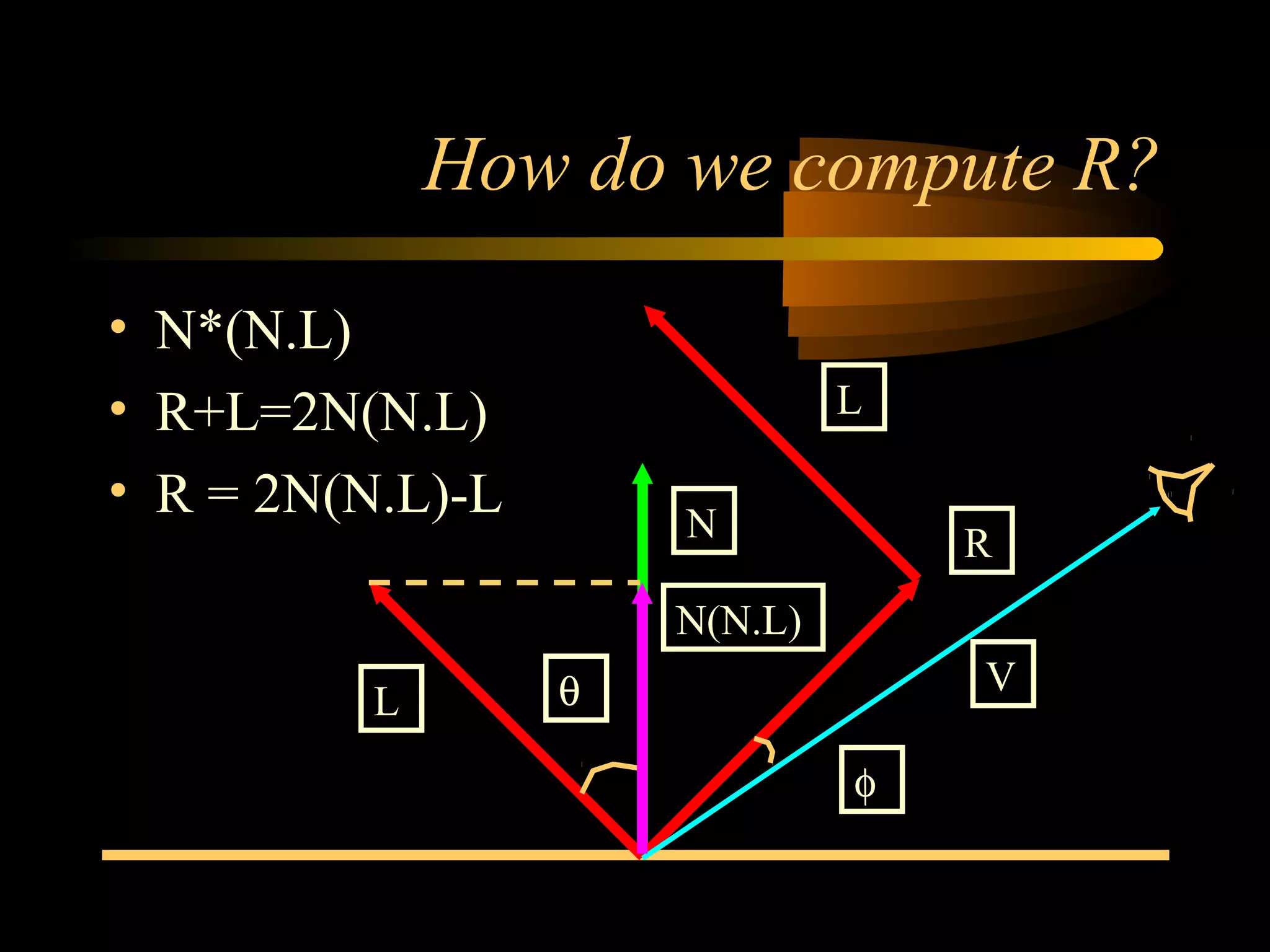 How do we compute R?
• N*(N.L)
• R+L=2N(N.L)
• R = 2N(N.L)-L N
L
R
Vθ
N(N.L)
φ
L
 