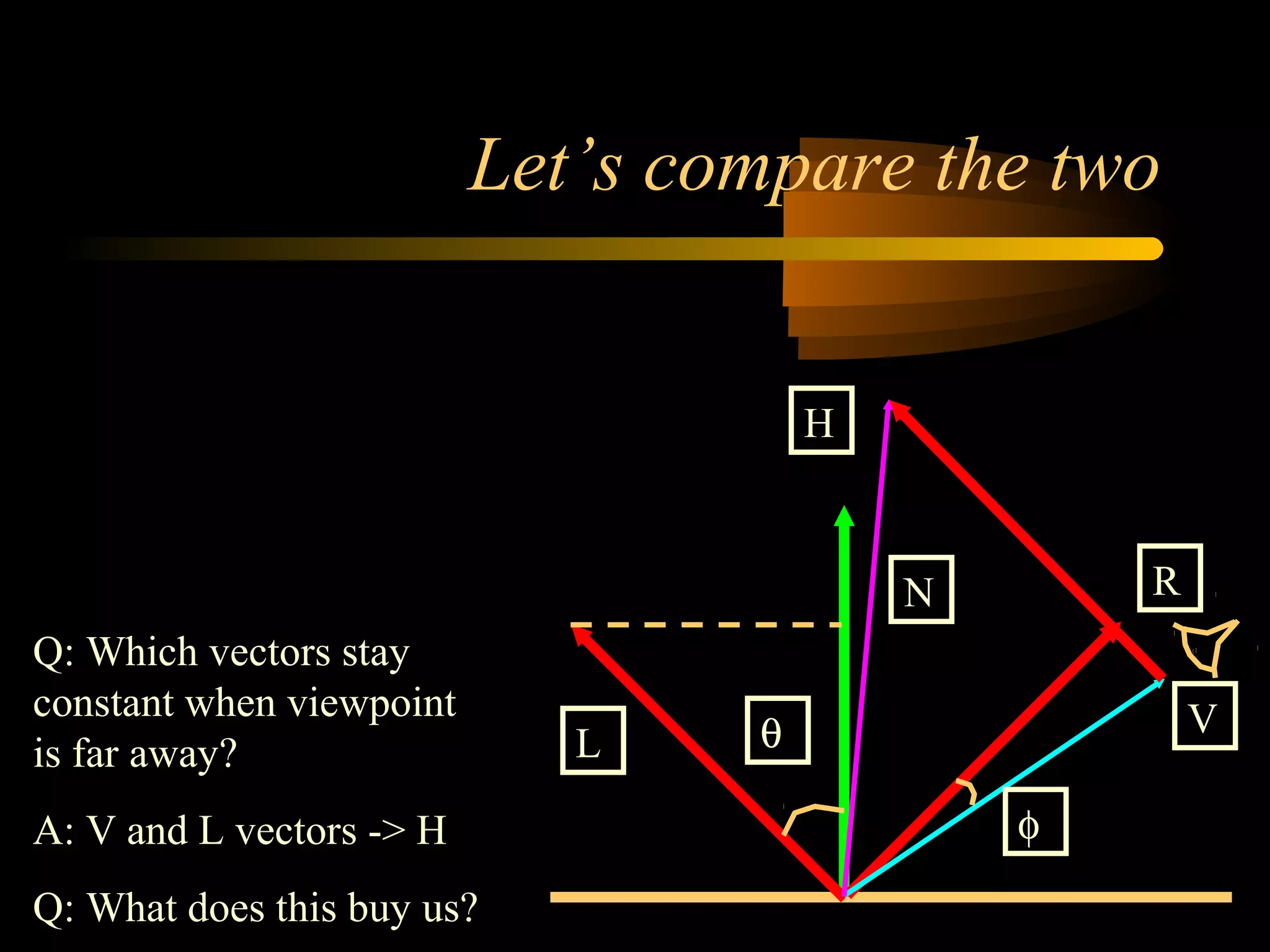 Let’s compare the two
( )
( )shininess
yspecularitlightsspecular
shininess
yspecularitlightsspecular
HNIkI
VL
VL
H
RVIkI
LLNNR
⋅=
+
+
=
⋅=
−⋅=
_
_
)(2
N
L
R
Vθ
φ
H
Q: Which vectors stay
constant when viewpoint
is far away?
A: V and L vectors -> H
Q: What does this buy us?
 