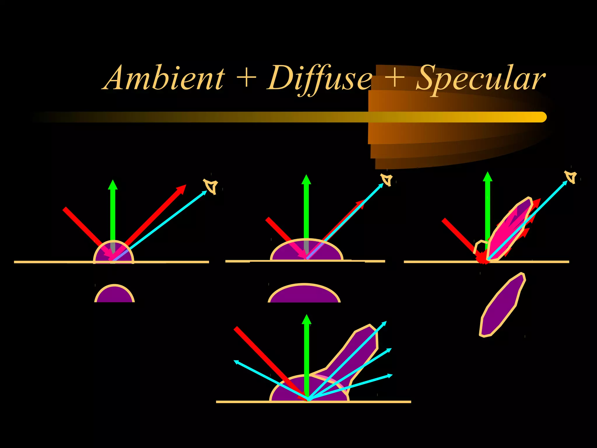 Ambient + Diffuse + Specular
 