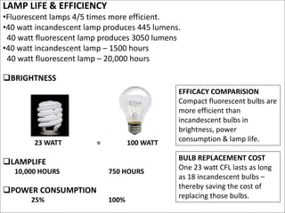 LAMP LIFE & EFFICIENCY
•Fluorescent lamps 4/5 times more efficient.
•40 watt incandescent lamp produces 445 lumens.
40 watt fluorescent lamp produces 3050 lumens
•40 watt incandescent lamp – 1500 hours
40 watt fluorescent lamp – 20,000 hours
BRIGHTNESS
23 WATT = 100 WATT
LAMPLIFE
10,000 HOURS 750 HOURS
POWER CONSUMPTION
25% 100%
EFFICACY COMPARISION
Compact fluorescent bulbs are
more efficient than
incandescent bulbs in
brightness, power
consumption & lamp life.
BULB REPLACEMENT COST
One 23 watt CFL lasts as long
as 18 incandescent bulbs –
thereby saving the cost of
replacing those bulbs.
 