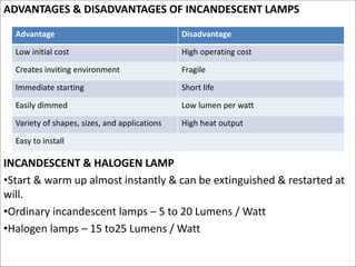 ADVANTAGES & DISADVANTAGES OF INCANDESCENT LAMPS
INCANDESCENT & HALOGEN LAMP
•Start & warm up almost instantly & can be extinguished & restarted at
will.
•Ordinary incandescent lamps – 5 to 20 Lumens / Watt
•Halogen lamps – 15 to25 Lumens / Watt
Advantage Disadvantage
Low initial cost High operating cost
Creates inviting environment Fragile
Immediate starting Short life
Easily dimmed Low lumen per watt
Variety of shapes, sizes, and applications High heat output
Easy to install
 