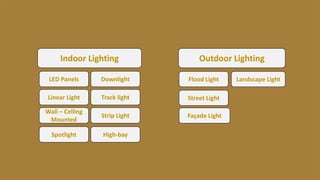 Indoor Lighting Outdoor Lighting
LED Panels
Wall – Celling
Mounted
Spotlight High-bay
Linear Light
Strip Light
Downlight
Track light
Flood Light Landscape Light
Street Light
Façade Light
 