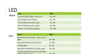 LED
Wipro
Type MRP
0.5W LED Bulb (Yellow, Pack of 6) Rs. 600
5W LED Bulb (Cool White) Rs. 450
7W LED Bulb (Cool Day Light) Rs. 550
9W LED Bulb (Cool Day Light) Rs. 650
Garnet 12 W LED Bulb (White) Rs. 1800
Bajaj
Model MRP
Multi Purpose LED Lamp – (White and 3-
Watt) Rs. 599
Bajaj LEDZ 8-Watt and Cool Light Rs. 895
0.5-Watt Bulb Rs. 90
Base B22 3-Watt Bulb (Cool Day Light) Rs. 295
0.5-Watt B22 Base Ping Pong LED Bulb
 