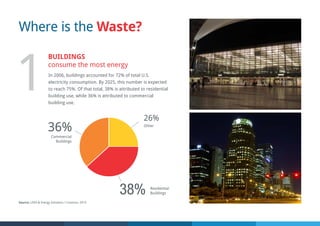 36%
Commercial
Buildings
38% Residential
Buildings
26%
Other
In 2006, buildings accounted for 72% of total U.S.
electricity consumption. By 2025, this number is expected
to reach 75%. Of that total, 38% is attributed to residential
building use, while 36% is attributed to commercial
building use.
1
BUILDINGS
consume the most energy
Source: LEED & Energy Solutions / Crestron, 2013
Where is the Waste?
 