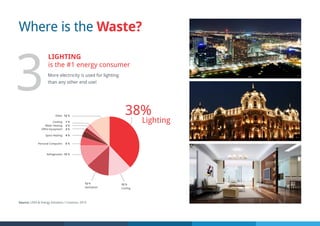 Where is the Waste?
More electricity is used for lighting
than any other end use!
3
LIGHTING
is the #1 energy consumer
Source: LEED & Energy Solutions / Crestron, 2013
12 %
1 %
4 %
5 %
2 %
2 %
12 %
12 %
Ventilation
12 %
Cooling
38%Other
Cooking
Space Heating
Personal Computers
Water Heating
Office Equipment
Refrigeration
Lighting
 