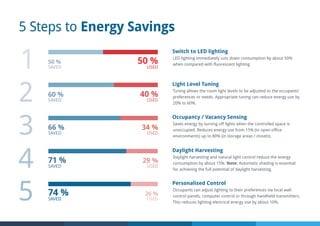 5 Steps to Energy Savings
1
Switch to LED lighting
LED lighting immediately cuts down consumption by about 50%
when compared with fluorescent lighting
SAVED USED
60 % 40 %
2
Occupancy / Vacancy Sensing
Saves energy by turning off lights when the controlled space is
unoccupied. Reduces energy use from 15% (in open office
environments) up to 80% (in storage areas / closets).
SAVED USED
66 % 34 %
3
Daylight Harvesting
Daylight harvesting and natural light control reduce the energy
consumption by about 15%. Note: Automatic shading is essential
for achieving the full potential of daylight harvesting.
SAVED USED
71 % 29 %
4
Personalised Control
Occupants can adjust lighting to their preferences via local wall
control panels, computer control or through handheld transmitters.
This reduces lighting electrical energy use by about 10%.
SAVED USED
74 % 26 %
5
Light Level Tuning
Tuning allows the room light levels to be adjusted to the occupants’
preferences or needs. Appropriate tuning can reduce energy use by
20% to 60%.
SAVED USED
50 % 50 %
 