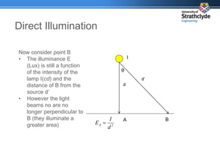Direct Illumination
Now consider point B
• The illuminance E
(Lux) is still a function
of the intensity of the
lamp I(cd) and the
distance of B from the
source d’
• However the light
beams no are no
longer perpendicular to
B (they illuminate a
greater area)
I
d
A
2
d
I
EA 
B
θ
d’
 