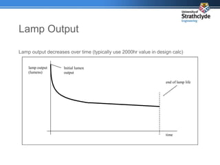 Lamp Output
Lamp output decreases over time (typically use 2000hr value in design calc)
end of lamp life
lnitial lumen
output
time
lamp output
(lumens)
 