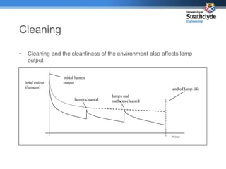 Cleaning
• Cleaning and the cleanliness of the environment also affects lamp
output
end of lamp life
initial lumen
output
time
total output
(lumens)
lamps and
surfaces cleaned
lamps cleaned
 