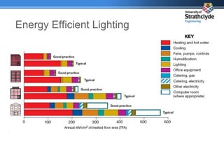 Energy Efficient Lighting
 