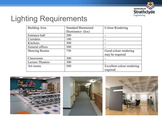 Lighting Requirements
Building Area Standard Maintained
Illuminance (lux)
Colour Rendering
Entrance hall 200 -
Corridors 100 -
Kitchens 300 -
General offices 500 -
Drawing Rooms 750 Good colour rendering
may be required
Classrooms 300 -
Lecture Theatres 300 -
Art rooms 500 Excellent colour rendering
required
 
