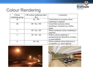 Colour Rendering
Colour
rendering group
CIE colour rendering index
(Ra)
Comments
1A Ra > 90 Used wherever accurate colour
matching is required
1B 80 < Ra < 90 Used when accurate colour
matching is required e.g. clothes
shops
2 60 < Ra < 80 Where moderate colour rendering is
required
3 40 < Ra < 60 Where colour rendering is
unimportant but distortion of colour
is unacceptable
4 60 > Ra Where marked colour distortion is
acceptable e.g. street lighting
 