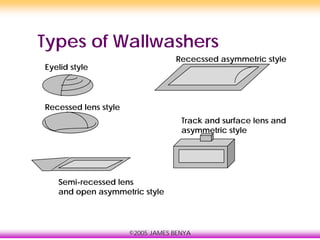 ©2005 JAMES BENYA
Types of Wallwashers
Rececssed asymmetric style
Eyelid style
Recessed lens style
Track and surface lens and
asymmetric style
Semi-recessed lens
and open asymmetric style
 