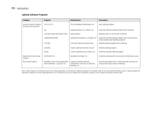 Lighting Software Programs
Category Program Manufacturer Description
General-Purpose Programs
and AutoCAD Extensions
CALCU-LITE 5 The ScreenMaker Williamstown, NJ Basic lighting program
AGI Lighting Analysts, Inc. Littleton, CO Advanced radiosity lighting program with rendering
Luminaire Global Illumination Tools Jissai Graphics Radiosity add-in to 3D Viz with rendering
LUMEN-MICRO 2000 Lighting Technologies, Inc. Boulder, CO Advanced radiosity lighting program with rendering; also,
Simply Lighting basic lighting programs
LITE-PRO Columbia Prescolite Spokane, WA Radiosity lighting program with rendering
LUXICON Cooper Lighting Peachtree City, GA Radiosity lighting program
VISUAL Lithonia Lighting Group Conyers, GA Advanced radiosity lighting program
Radiosity and Ray-Tracing
Program
LIGHTSCAPE 3.2 Autodesk San Rafael, CA Combines radiosity with ray tracing for rendering accuracy
Ray-Tracing Program RADIANCE (Unix) and Desktop RADI-
ANCE (Windows—AutoCAD 14)
Lawrence Berkeley National
Laboratories University of California,
Berkeley, CA
Ray-tracing program that is computationally intensive but
produces the most realistic renderings
170 RESOURCES
Note: These listings are not exhaustive and do not imply applicability or endorsement. Additional programs are available. Refer to the annual lighting software survey in Lighting Design and
Application magazine and http://www.lightsearch.com for additional sources of software and comparative analyses. Source: Advanced Lighting Guidelines 2001.
 