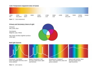 Color Temperature (Apparent Color of Scene)
1800K
Red
2200K
Very warm
2700K
Warm
3500K
Neutral
4100K
Cool
5000K
Cold
7500K
Very Cold
9000K 12000K
Icy cold
20000K
6500K
3000K
Primary and Secondary Colors of Light
Primaries
Red, Green, Blue
Secondaries
Magenta, Cyan, Yellow
Red, Green and Blue together produce
white light
Real Light Sources
Fluorescent ”Cool White”
Green and yellow dominant, warm
tones subdued
Modern Fluorescent ”835”
All colors nearly equal, slight
warmishness
Incandescent (”Tungsten”)
Warm colors dominant, blues and
greens subdued
Natural Light Summer Noon
All colors nearly equal,
slight bluishness
Plate 1-1 Color temperature
Plate 1-3 Color Spectra
 
