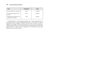 The beamspread is a little harder to decide. This is where experience and a
lamp guide come in handy. The PAR38 illuminates a circle about 41
⁄2 feet in
diameter, the halogen PAR36 illuminates about 23
⁄
4 feet, and the incandescent
PAR36 illuminates about 13
⁄
4 feet. (All of these values were taken from the lamp
guide printed in a major luminaire catalog). You will choose the actual lamp
based on the size of the picture.
44 LIGHTING DESIGN BASICS
Lamp Candlepower Beam
60-watt PAR38 IR line voltage spot 20,000 10 degrees
35-watt PAR36 halogen low-volt-
age spot
20,000 8 degrees
50-watt PAR36 incandescent low-
voltage very narrow spot
19,000 6 degrees
 