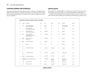 LIGHTING LEGENDS AND SCHEDULES
Most lighting drawings include a legend and/or a schedule. The legend always
appears on the drawings; a schedule may appear on the drawings or be includ-
ed in a separate project book or manual. In some cases, the legend and sched-
ule are combined.
Lighting Legends
The purpose of a lighting legend is to define each symbol. Historically, only a
few symbol choices were used, so a classic lighting legend looked like this:
However, CAD drafting allows much greater detail, so more symbols can be
used. With the older method, each luminaire was identified by a common sym-
WALL SCONCE,ORNAMENTAL
RECESSED DOWNLIGHT
RECESSED ACCENT LIGHT
PENDANT LIGHT CHROME
MONOPOINT ACCENT LIGHT
STEP LIGHT
FLUORESCENT TROFFER (2X4)
FLUORESCENT STRIP LIGHTS
RECESSED WALLWASHER
FLUORESCENT WALLWASHER
SUSPENDED FLUORESCENT UPLIGHT
SYMBOL DESCRIPTION VOLTS LAMP BALLAST WATTS MOUNTING PRODUCT
TAG
A1
A2
A3
A4
A5
A6
A7
F1
F2
F3
F4
X
X1
POLISHED BRASS LANTERN
3-25C10
CLEAR
N/A WALL MOUNT TO BOX
6©-2" AFF TO CENTER
XYZ 123
120
CLEAR ALZAK CONE 6" APERTURE
120 1-100A N/A RECESSED
CLEAR ALZAK CONE 6" APERTURE
120 1-60PAR38SL N/A RECESSED
CLEAR ALZAK CONE 7" APERTURE
ANGLED SPREAD LENS
120 1-100PAR38SL N/A RECESSED
STEM BLUE GLASS
120 1-100PAR38SL N/A RECESSED
120 1-50MR16FL N/A RECESSED
120 1-25A N/A RECESSED
277 2-F32T8/830 ELECTRONIC RECESSED
277 1-F32T8/830 ELECTRONIC SURFACE MOUNT
277 1-CF40T5/830 ELECTRONIC RECESSED
277 1-F54T5HO/830 PREHEAT SUSPENDED 18"
ELECTRONIC
XYZ 123
XYZ 123
XYZ 123
XYZ 123
XYZ 123
XYZ 123
XYZ 123
XYZ 123
XYZ 123
XYZ 123
BELOW CEILING
EXIT SIGN SINGLE FACE 277 RED LED ELECTRONIC SURFACE WALL XYZ 123
EXIT SIGN SINGLE FACE 277 RED LED ELECTRONIC CEILING CANOPY XYZ 123
75
100
60
100
100
55
25
58
32
38
61
5
5
LIGHTING FIXTURE SCHEDULE (WITH LEGEND)
Lighting Legend
52 LIGHTING DESIGN BASICS
 