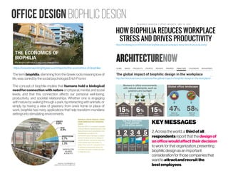Office design Biophilic design
The term biophilia,stemming fromtheGreek rootsmeaning loveof
life,wascoinedbythesocialpsychologist Erich Fromm.
The concept of biophilia implies that humans hold a biological
need for connection with nature onphysical, mental, and social
levels, and that this connection affects our personal well-being,
productivity, and societal relationships. Whether one is engaging
with nature by walking through a park, by interacting with animals, or
simply by having a view of greenery from one’s home or place of
work, biophilia has many applications that help transform mundane
settingsintostimulating environments.
https://www.terrapinbrightgreen.com/reports/the-economics-of-biophilia/
https://workdesign.com/2015/05/how-biophilia-reduces-workplace-stress-and-drives-productivity/
KEY MESSAGES
2. Across theworld, a thirdofall
respondents report that the design of
anoffice wouldaffecttheirdecision
to work for that organization, presenting
biophilic design as an important
consideration for those companies that
want to attractandrecruitthe
best employees.
http://architecturenow.co.nz/articles/the-global-impact-of-biophilic-design-in-the-workplace/
 