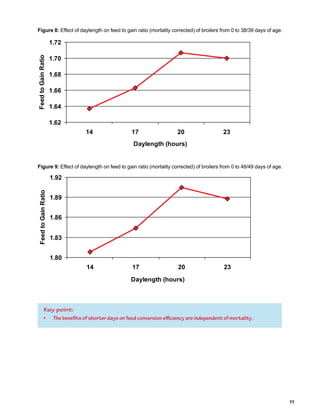Key point:
• The benefits of shorter days on feed conversion efficiency are independent of mortality .
 
