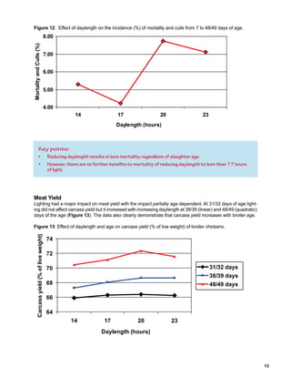 Key points:
• Reducing daylength results in less mortality regardless of slaughter age.
• However, there are no further benefits to mortality of reducing daylength to less than 17 hours
of light.
 